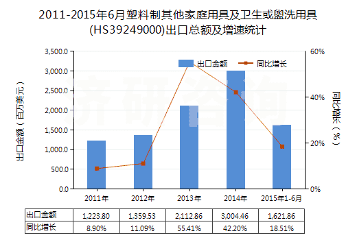 2011-2015年6月塑料制其他家庭用具及衛(wèi)生或盥洗用具(HS39249000)出口總額及增速統(tǒng)計